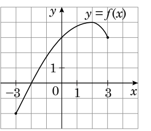 Графік функції $y = f(x)$ на проміжку $[-3;\,3]$: крива виходить із точки нижче осі абсцис при $x = -3$, перетинає вісь абсцис при $x = -2$, піднімається до вершини й спадає до значення вище нуля при $x = 3$.