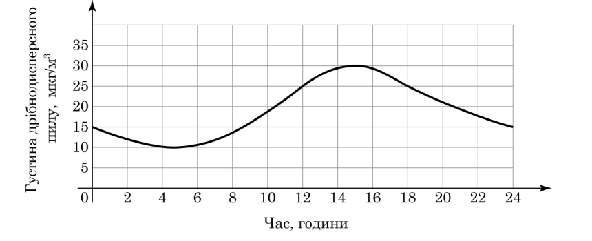 Графік густини дрібнодисперсного пилу (мкг/м$^3$) за годинами доби: від $15$ о нулі спадає до $10$ близько п'ятої, зростає до $30$ близько п'ятнадцятої, далі спадає до $15$ на двадцять четвертій.