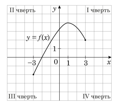Графік функції $y = f(x)$ на проміжку $[-3;\,3]$: крива виходить із точки нижче осі абсцис при $x = -3$, перетинає вісь, піднімається до вершини близько $x = 1$ і спадає до значення трохи вище нуля при $x = 3$. Чверті координатної площини підписані.
