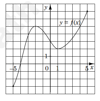 Графік функції $y = f(x)$ на відрізку $[-5;\,5]$ у прямокутній системі координат.