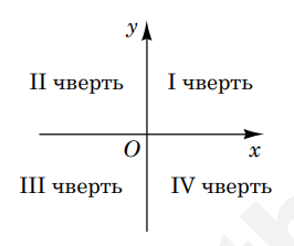 Прямокутна система координат з підписаними чвертями: II і I (вгорі), III і IV (внизу).