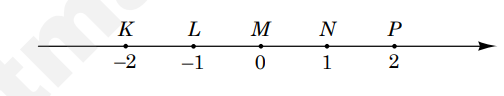 Координатна пряма з позначеними точками: $K(-2)$, $L(-1)$, $M(0)$, $N(1)$, $P(2)$.