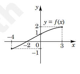 Графік функції $y = f(x)$ на проміжку $[-4;\,3]$.