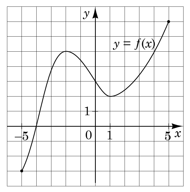 Графік функції $y = f(x)$ на відрізку $[-5;\,5]$ у клітинковій системі координат: крива зростає від нижньої лівої точки, має максимум приблизно при $x = -2$, мінімум приблизно при $x = 1$ і далі зростає.