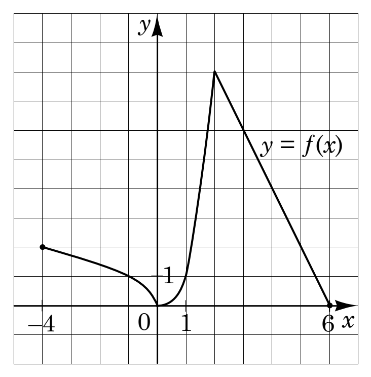 Графік функції $y = f(x)$ на проміжку $[-4;\,6]$ у клітинковій системі координат: спадна дуга від $(-4;\,2)$ до початку координат, далі крутий підйом до точки $(2;\,8)$ і спадний прямолінійний відрізок до $(6;\,0)$.