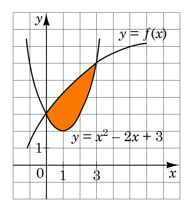 Дві криві в системі координат: парабола $y = x^2 - 2x + 3$ і графік $y = f(x)$, які перетинаються при $x = 0$ і $x = 3$; фігуру між ними зафарбовано.