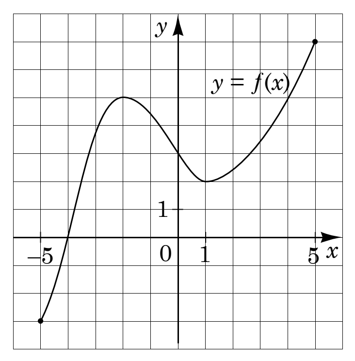 Графік функції $y = f(x)$ на відрізку $[-5;\,5]$ у клітинковій системі координат: крива зростає, має максимум приблизно при $x = -2$, мінімум при $x = 1$ і далі зростає.