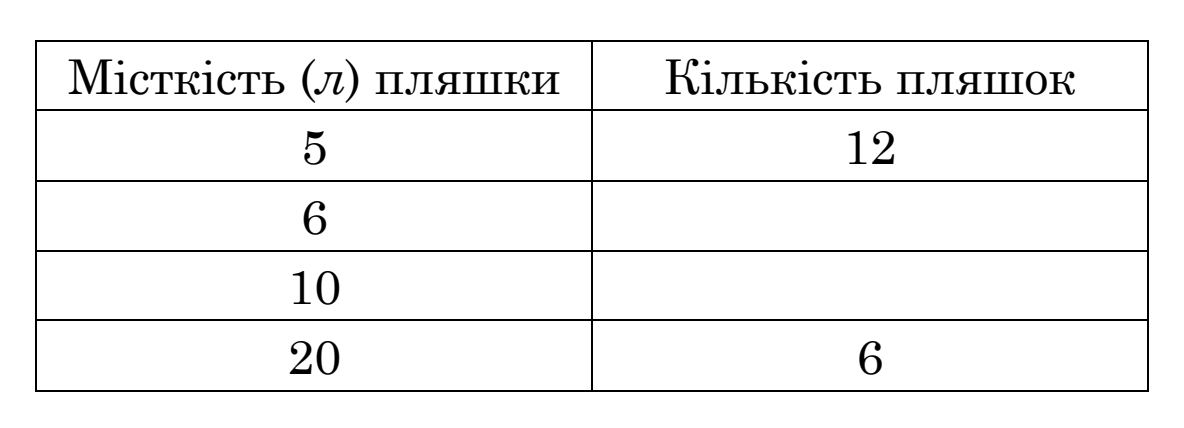 Таблиця з двох стовпців «Місткість (л) пляшки» і «Кількість пляшок»: місткість $5$ л ($12$ пляшок), $6$ л (порожньо), $10$ л (порожньо), $20$ л ($6$ пляшок).