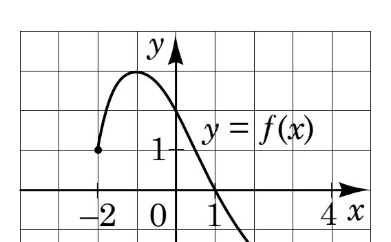 Графік функції $y = f(x)$ на проміжку $[-2;\,4]$: крива виходить із точки $(-2;\,1)$, має максимум ліворуч від осі $y$, перетинає вісь $x$ у точці $x = 1$ і далі спадає.