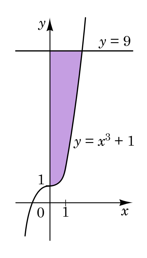 Графіки $y = x^3 + 1$ і горизонтальної прямої $y = 9$ у системі координат; фігуру між ними, обмежену ліворуч віссю $y$, зафарбовано.