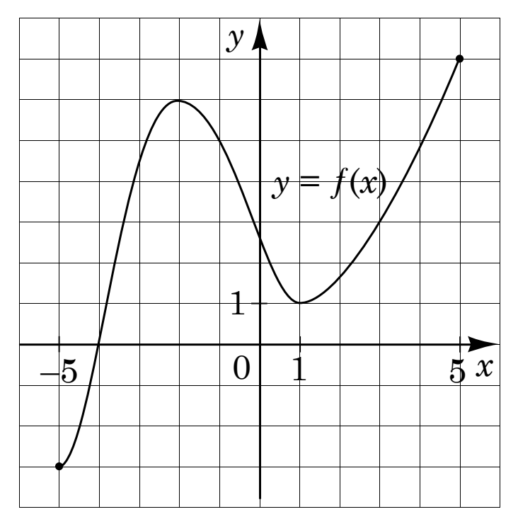 Графік функції $y = f(x)$ на відрізку $[-5;\,5]$: крива виходить із від'ємних значень при $x = -5$, перетинає вісь $x$, має максимум приблизно при $x = -2$, мінімум над віссю біля $x = 1$ і далі зростає.