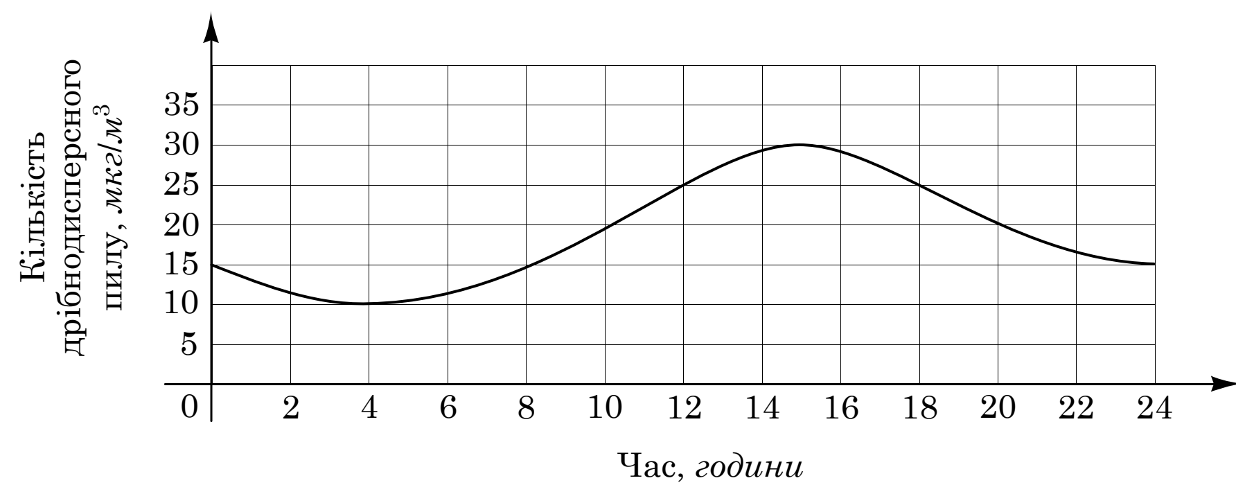 Графік густини дрібнодисперсного пилу (мкг/м$^3$) від часу доби ($0$–$24$ год): мінімум $10$ близько $4$-ї години, максимум $30$ близько $15$-ї, перетин рівня $25$ при $t = 12$ і $t = 18$.