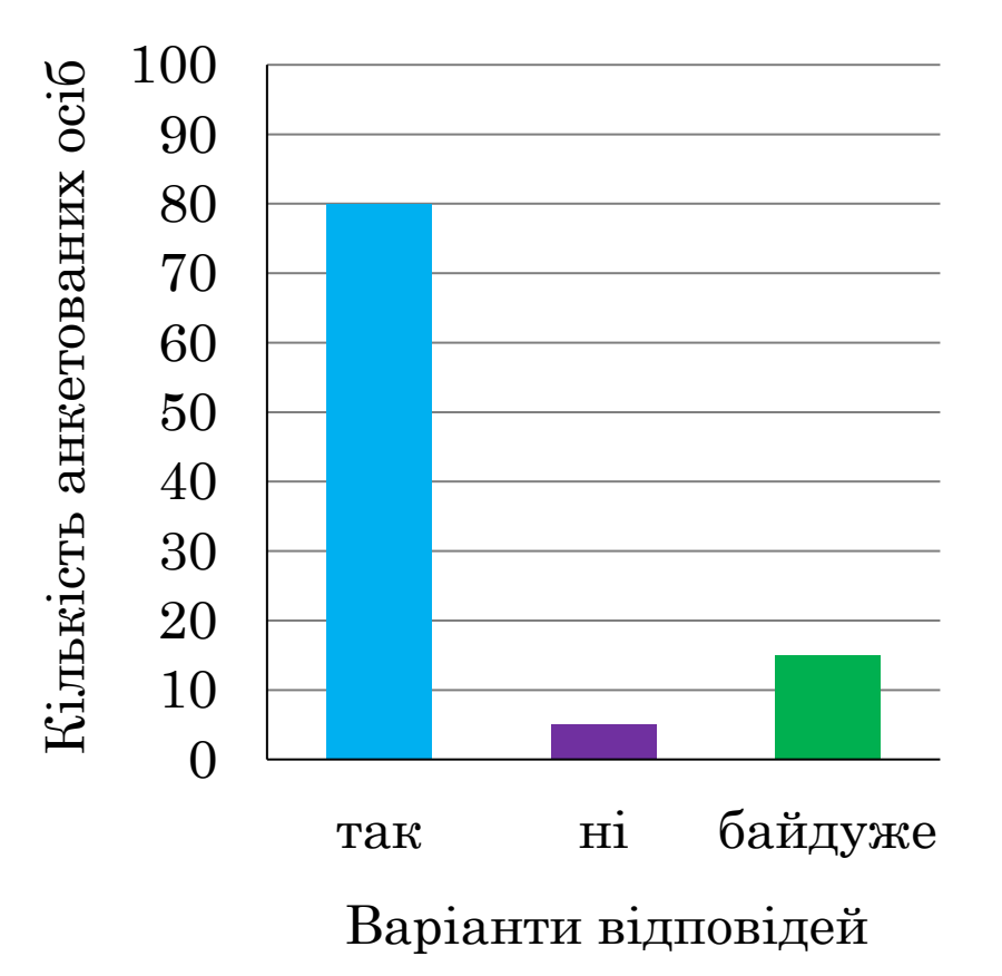Стовпчикова діаграма «Кількість анкетованих осіб» за варіантами відповідей: так $80$ (блакитний), ні $5$ (фіолетовий), байдуже $15$ (зелений). *Кольоровий.*