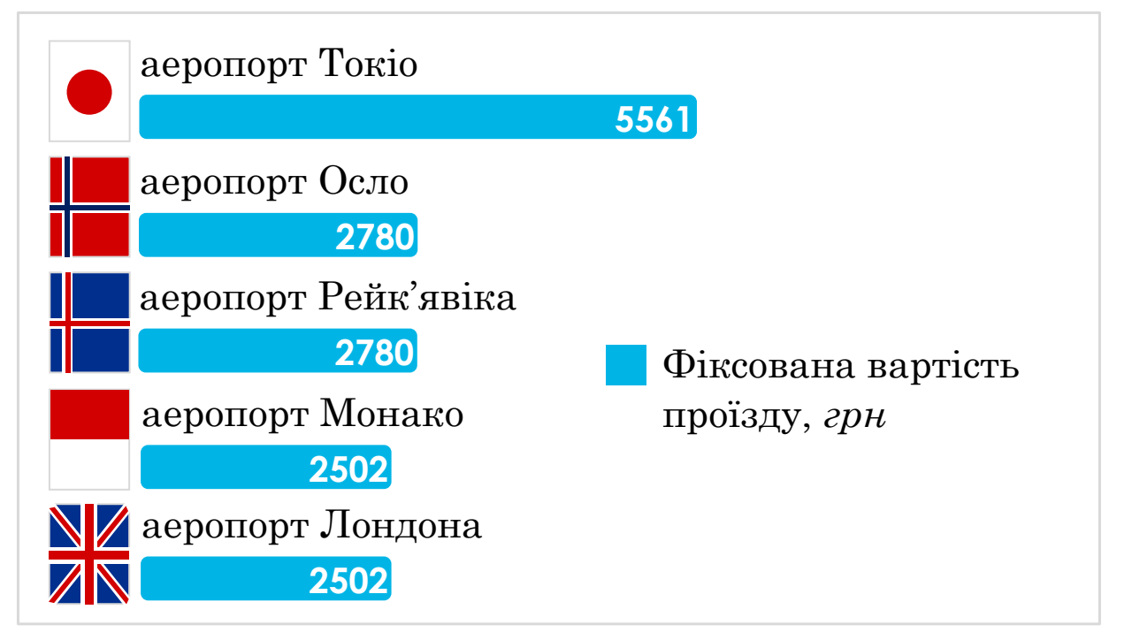 Інфографіка «Фіксована вартість проїзду, грн» із прапорцями країн: аеропорт Токіо ($5561$), Осло ($2780$), Рейк'явіка ($2780$), Монако ($2502$), Лондона ($2502$). *Кольоровий.*