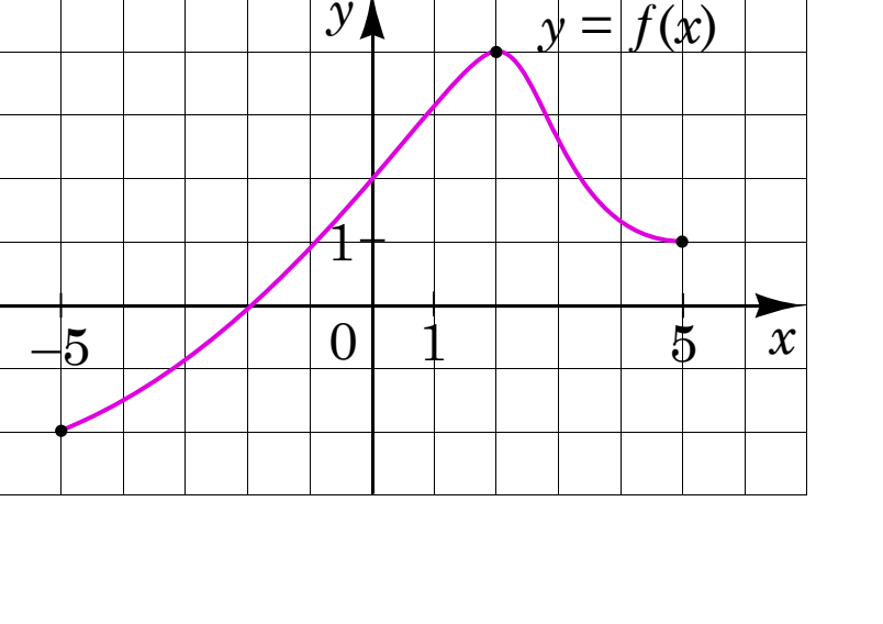 Графік $y = f(x)$ на $[-5;\,5]$ у сітці: від точки $(-5;\,-1)$ крива зростає до максимуму при $x = 2$ і спадає до точки $(5;\,1)$.