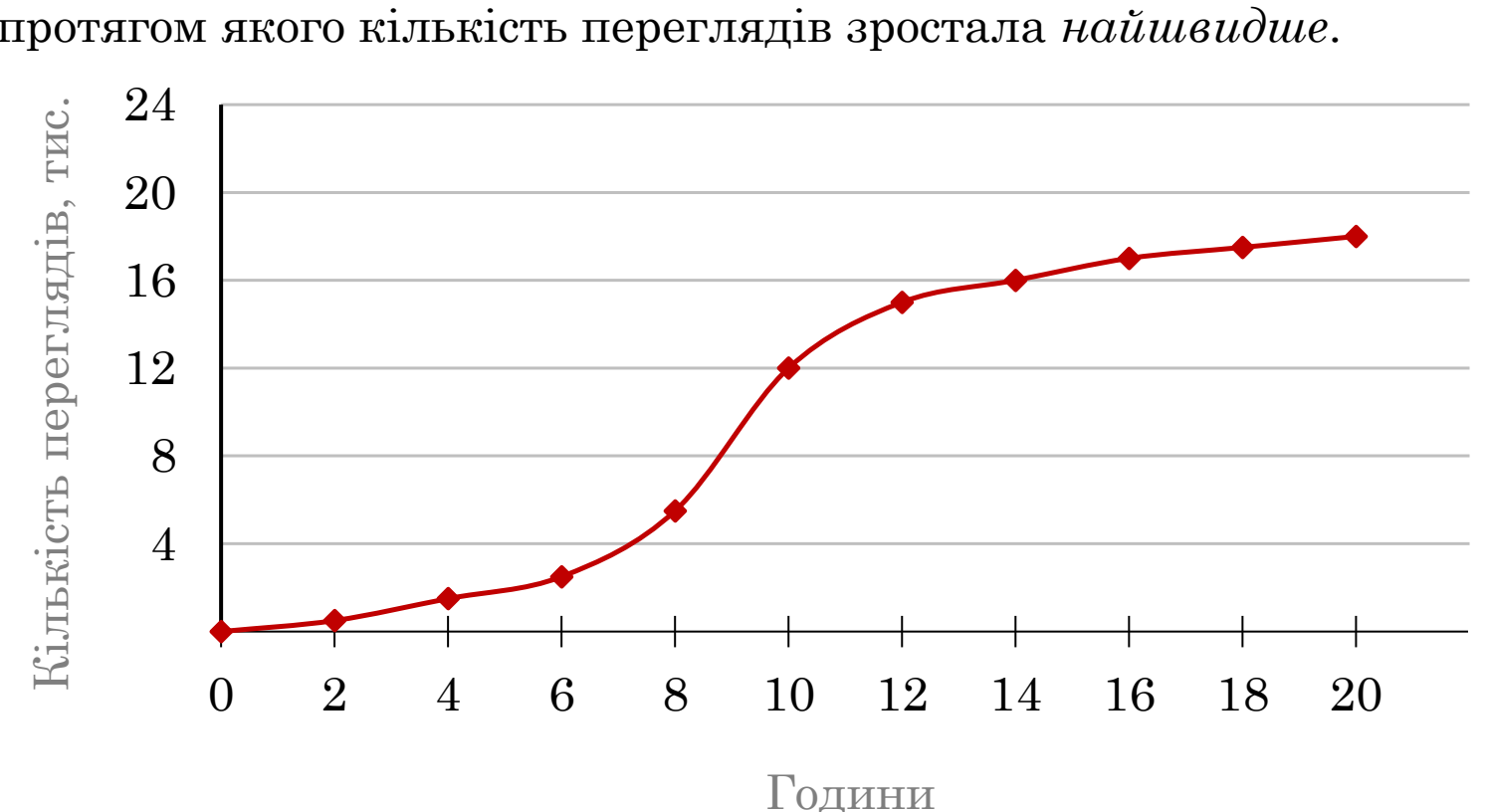 Графік «Кількість переглядів, тис.» (0–24) від «Години» (0–20): S-подібна крива з повільним стартом, крутим підйомом між $8$ і $10$ год (з $\approx 5{,}5$ до $12$) і виходом на насичення близько $18$.