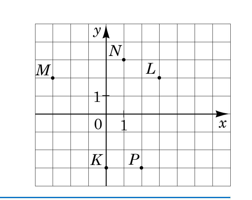 Координатна сітка з позначеними точками: $K(0;\,-1)$, $L(3;\,2)$, $M(-4;\,2)$, $N(1;\,3)$, $P(1;\,-1)$.