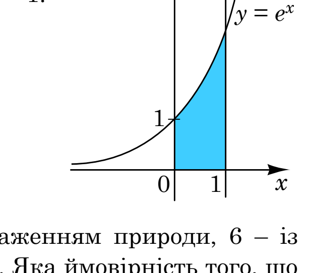 Крива $y = e^{\,x}$ у першій чверті; заштриховано (блакитним) криволінійну трапецію між віссю $y$ ($x = 0$), віссю $x$, кривою і прямою $x = 1$. *Кольоровий.*