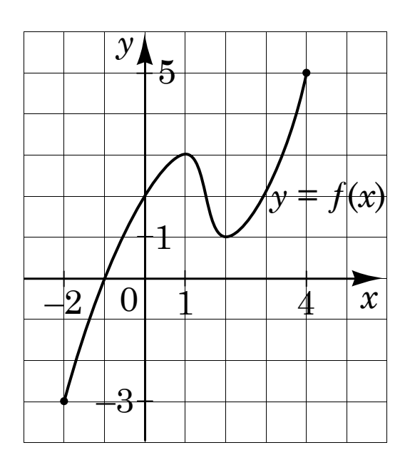Графік $y = f(x)$ на $[-2;\,4]$ у сітці: від зафарбованої точки $(-2;\,-3)$ зростає, перетинає вісь $x$ приблизно при $x \approx -0{,}7$, локальний максимум при $x = 1$, локальний мінімум при $x = 2$, далі зростає до зафарбованої точки $(4;\,5)$; на осях позначено $-2$, $1$, $4$ та $-3$, $1$, $5$.