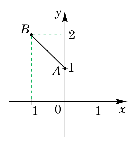 Система координат $xy$; відрізок $AB$ з кінцями $B(-1;\,2)$ і $A(0;\,1)$, проєкції кінців на осі показано зеленим пунктиром; на осях позначено $-1$, $1$ та $1$, $2$. *Кольоровий.*