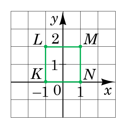 Квадрат $KLMN$ у сітці системи координат: $K(-1;\,0)$, $L(-1;\,2)$, $M(1;\,2)$, $N(1;\,0)$; сторони квадрата виділено зеленим, вершини позначено точками. *Кольоровий.*