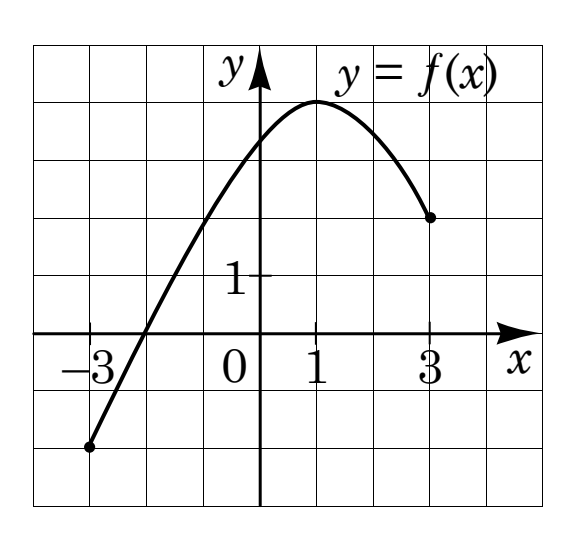Графік $y = f(x)$ на $[-3;\,3]$ у сітці: від зафарбованої точки $(-3;\,-2)$ зростає, перетинає вісь $x$ приблизно при $x = -2{,}4$, досягає максимуму при $x = 1$ (значення $\approx 4$) і спадає до зафарбованої точки $(3;\,2)$.
