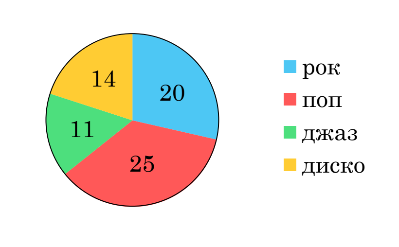 Кругова діаграма розподілу треків за жанрами: рок ($20$), поп ($25$), джаз ($11$), диско ($14$); збоку легенда з кольорами. *Кольоровий.*