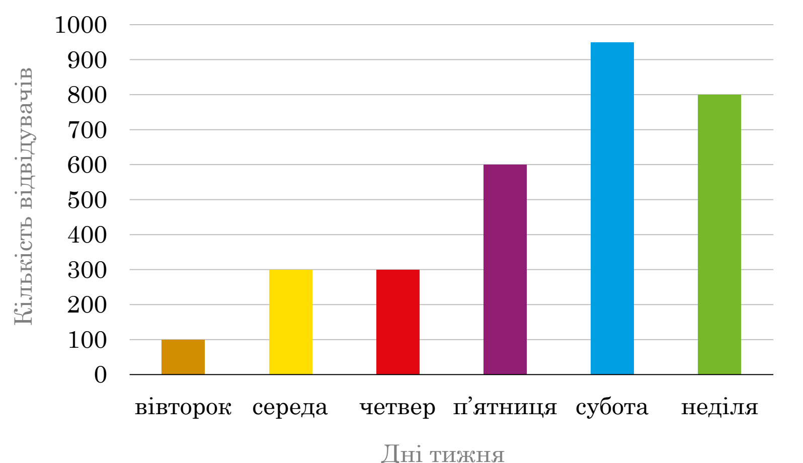 Стовпчикова діаграма «Кількість відвідувачів» за днями тижня: вівторок ($100$), середа ($300$), четвер ($300$), п'ятниця ($600$), субота ($950$), неділя ($800$). *Кольоровий.*