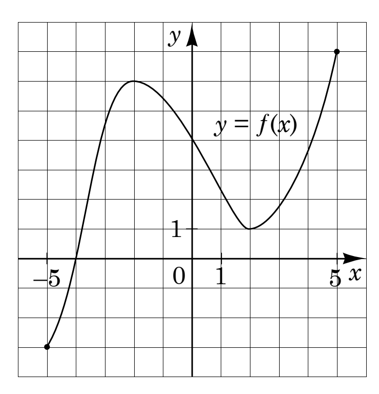 Графік $y = f(x)$ на $[-5;\,5]$ у сітці: від зафарбованої точки $(-5;\,-3)$ зростає до локального максимуму при $x = -2$ ($y \approx 6$), спадає до локального мінімуму при $x = 2$ ($y \approx 1$), далі зростає до зафарбованої точки $(5;\,7)$.