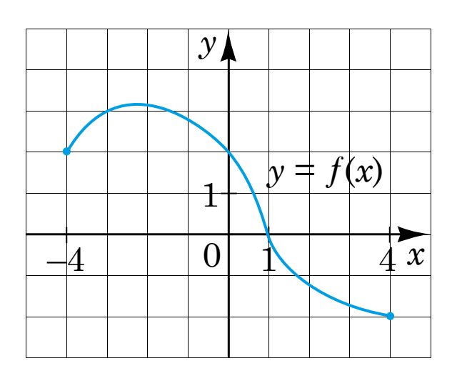 Графік $y = f(x)$ на $[-4;\,4]$ у сітці: від зафарбованої точки $(-4;\,2)$ зростає до максимуму $\approx 3$ при $x \approx -2{,}7$, спадає, перетинає вісь $y$ у точці $2$ та вісь $x$ при $x = 1$, і закінчується зафарбованою точкою $(4;\,-2)$. *Кольоровий.*