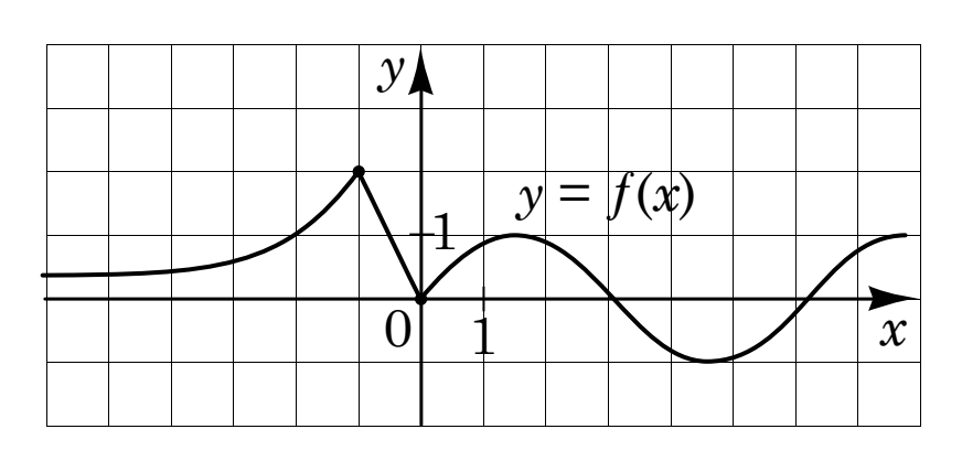 Графік $y = f(x)$ на всій прямій у сітці: ліворуч від $x = -1$ гілка гіперболи, що спадає до нуля при $x \to -\infty$; у точці $(-1;\,2)$ злам (зафарбована точка), звідки відрізок прямої йде до початку координат; праворуч від нуля синусоїда.